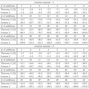 Table 1. The comparison of the rotational probabilities of chained modular additions of64-bit words given by Theorem 2 of [13], and by our Lemma 2