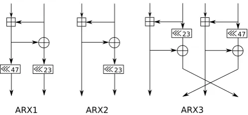 Fig. 5. The ﬁrst ARX has no chains of modular additions, i.e. all chains are