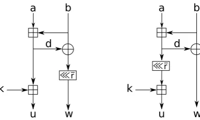 Fig. 1. Two ARX primitives with equal number of additions but diﬀerent rotational prob-abilities.