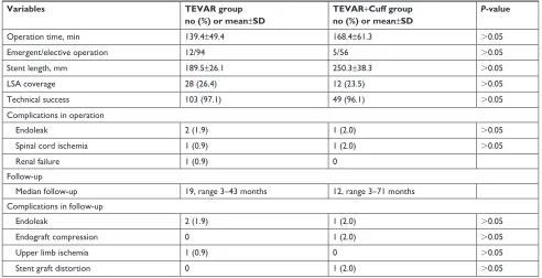 Figure 4 Diametric changes of the false lumen.Note: No significant difference between the TEVAR group and the TEVAR+Cuff group.Abbreviation: TeVAr, thoracic endovascular aortic repair.