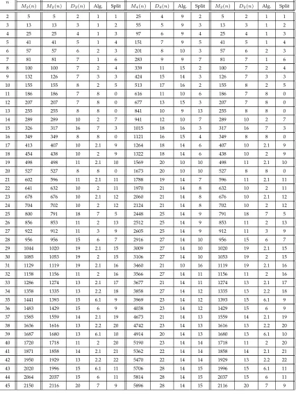 TABLE 2: New upper bounds on M2(n), D2(n), M4(n) and D4(n) where A, B andC present minimum number of bit operations; and D presents minimum number of bitoperations with logarithmic delay