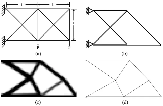 Figure 6. (a)Initial structure for prior solutions to Problem 1 [10], (b) optimal solution from [10], and (c)TO solution, and (d) TO solution converted to a truss