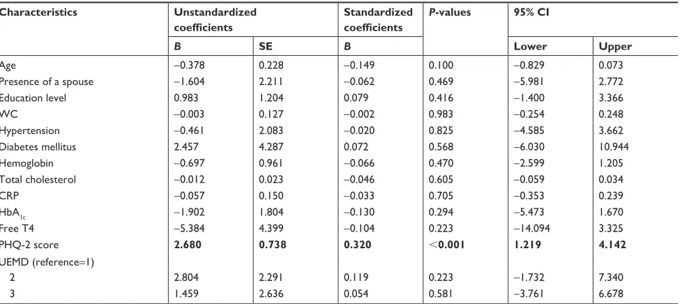 Table 3 Results of regression analysis for the DASH in the low-HGS group