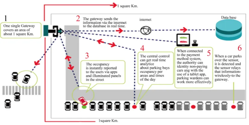 Figure 2. Using procedure of Park Easy, Android App. 