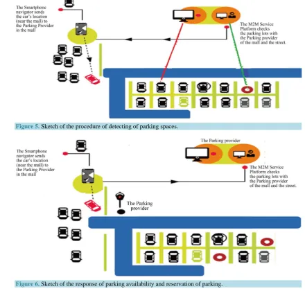 Figure 6. Sketch of the response of parking availability and reservation of parking. 