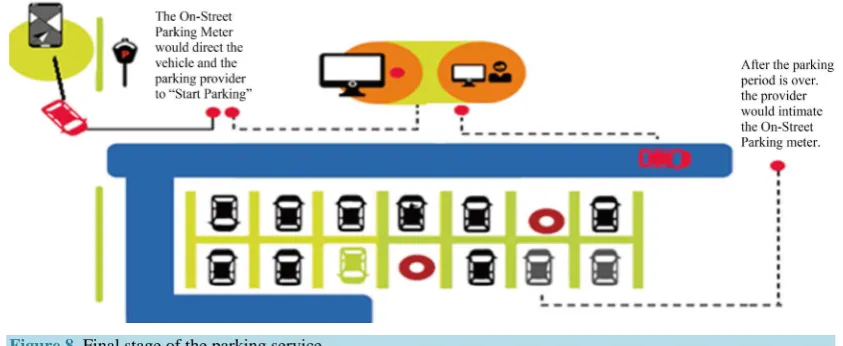 Figure 8. Final stage of the parking service. 
