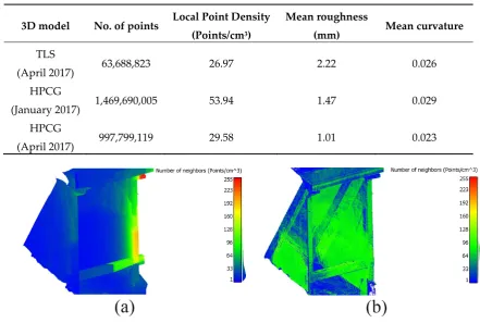 Table 1. Point Cloud Quality Analysis. 