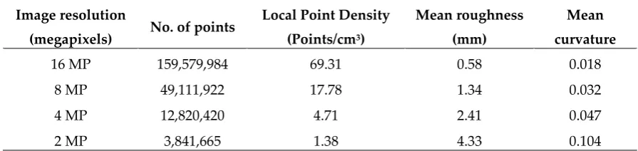 Table 2. Point Cloud Quality Analysis for Bay #5. 
