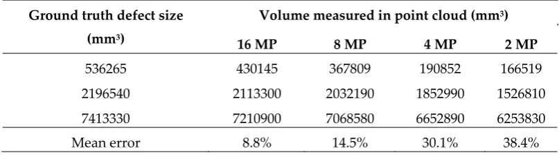 Table 7. Measurement Accuracy of Type 3 Volumetric Defects at Various Image Resolutions