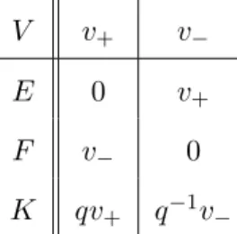 Table 2.1: The fundamental U q (sl 2 ) representation