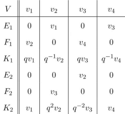 Table 2.2: The fundamental U q (sp 4 ) representation V