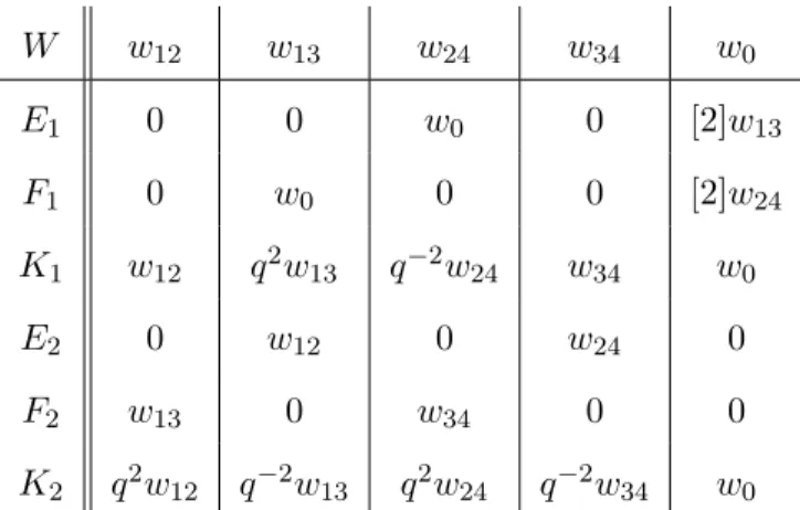 Table 2.3: The fundamental U q (sp 4 ) representation W