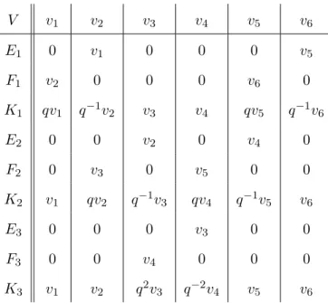 Table 2.4: The fundamental U q (sp 6 ) representation V