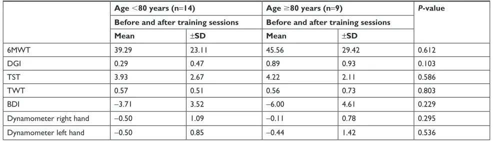 Table 3 Test results before and after the training sessions, by age