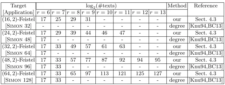 Table 2. The number of chosen plaintexts to construct r-round integral distinguishers on (32, 5)- and(64, 7)-Feistel
