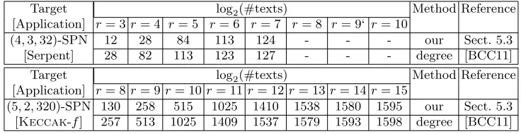 Table 4. The number of chosen plaintexts to construct r-round integral distinguishers on (ℓ, d, m)-SPN.Our distinguishers are got by implementing Algorithm 2.