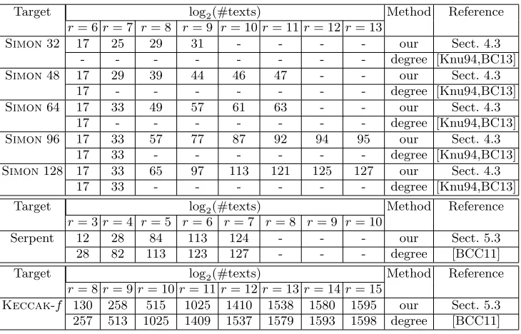 Table 1. The number of required chosen plaintexts to construct r-round integral distinguishers on the Simonfamily, Serpent, and Keccak-f.