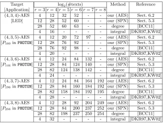 Table 6. The number of chosen plaintexts to construct r-round integral distinguishers on (4, 3, m)-AES.Our distinguishers are got by implementing Algorithm 2 and Algorithm 4.