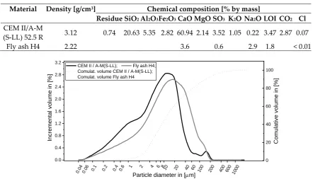 Table 2. Chemical composition of cement and fly ash (LOI = loss on ignition). 