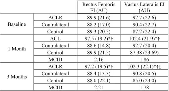Table 2 Average Echointensity at Each Time point [Mean (SD)] 