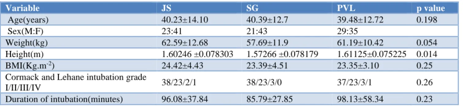 Table 1: Patients’ characteristics among the three groups. Values are mean±SD or number