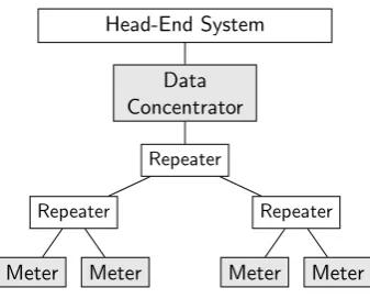 Figure 1: Head-end connected to PLC segment with data concentrator (DC), meters actingas repeaters, and meters as end nodes.