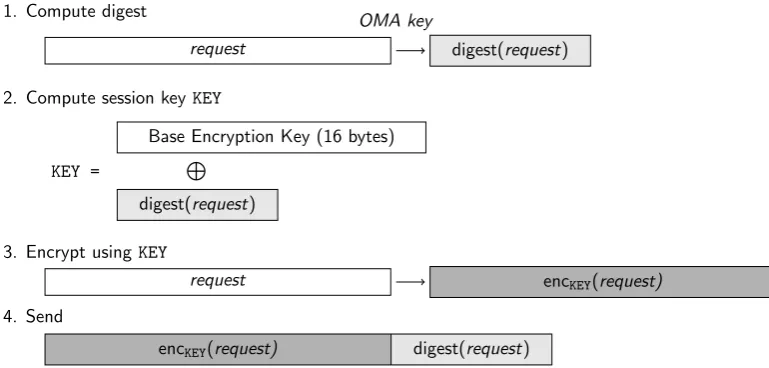 Figure 2: Encryption and authentication process. First the digest is computed on therequest