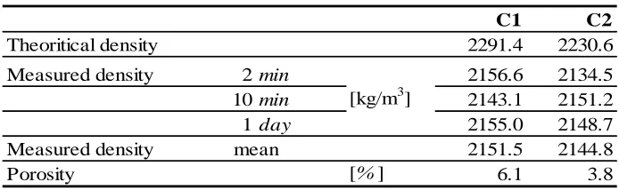 Table 3: Density and porosity of 3D-printed specimens at concrete age of 28 days.
