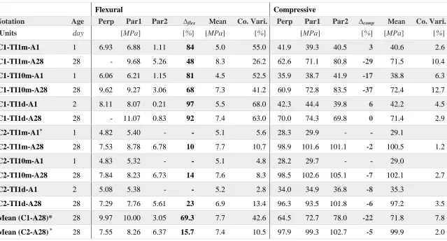 Table 4: Flexural and compressive strengths of printed specimens at ages of 1 day and 28 days
