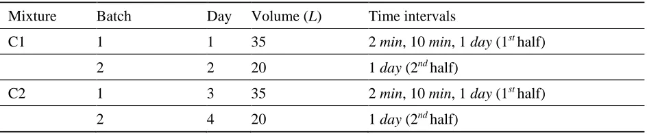 Table 1: Mixture compositions under investigation 