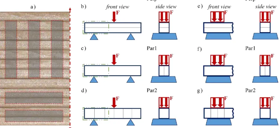 Figure 4: a) Representation of specimen extraction from printed concrete wall, b-d) flexural test setups and e-g) compression test setups