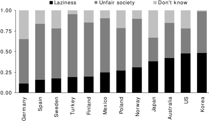 Figure 1:  Subjective attitudes to poverty - share of respondents attributing poverty to different reasons 