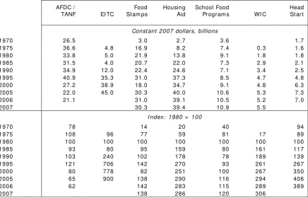 Table 2:  Total means-tested benefits by program, 1970-2007 