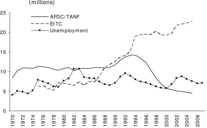 Figure 2:  Number of recipients AFDC/ TANF and EITC, and Unemployment, 1970-2007 