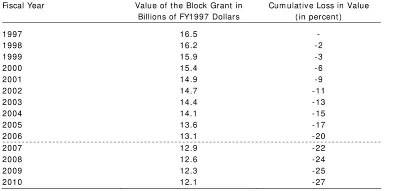 Table 3:  Basic TANF Block Grant in Constant FY1997 Dollars 