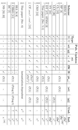 Table 1. Overview of features of existing accumulator schemes. Legend: D. . . dynamic, U