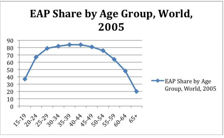 Figure 1. EAP Share by Age Group, World, 2005 