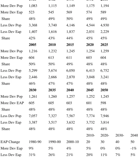 Table 5. EAP: More and Less Developed Countries, 1980-2020 (mils) 
