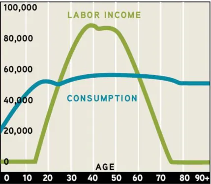 Figure 2. Life-cycle Theory of Consumption and Savings16 