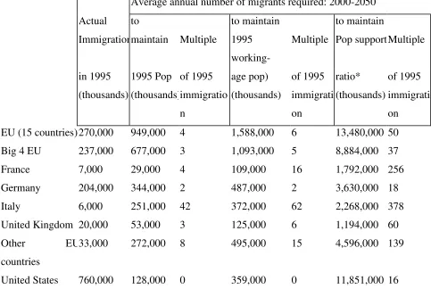 Table 6. Replacement Migration in Europe, 1995  