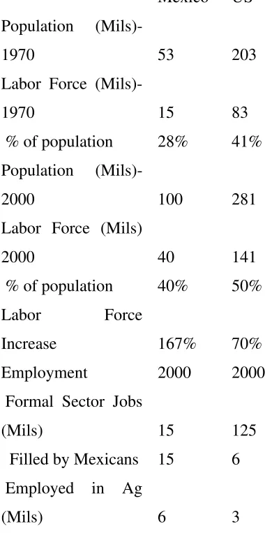 Table 7. Mexico-US Population and Labor Force, 1970-2000 