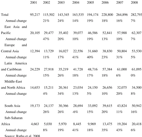 Table 10. Remittances to Developing Countries, 2001-08 ($ mils) 