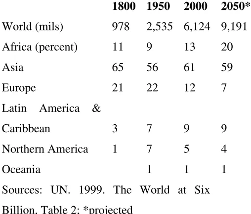 Table 1. World Population by Continent, 1800, 1950, 2000, 2050 (Percent shares) 