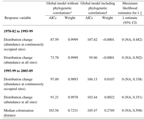 Table S3. Comparison of global models with and without phylogenetic structure using AICc 