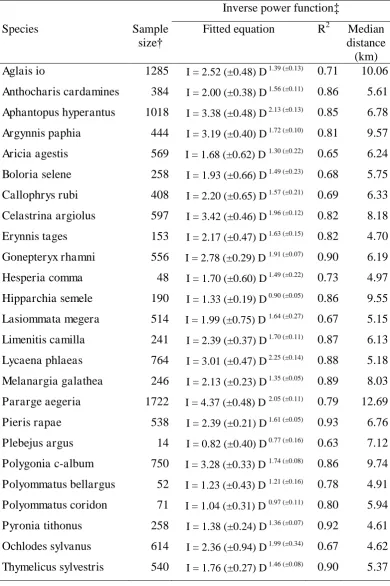 Table S5. Summary data for colonisation distance distributions for each species for the 