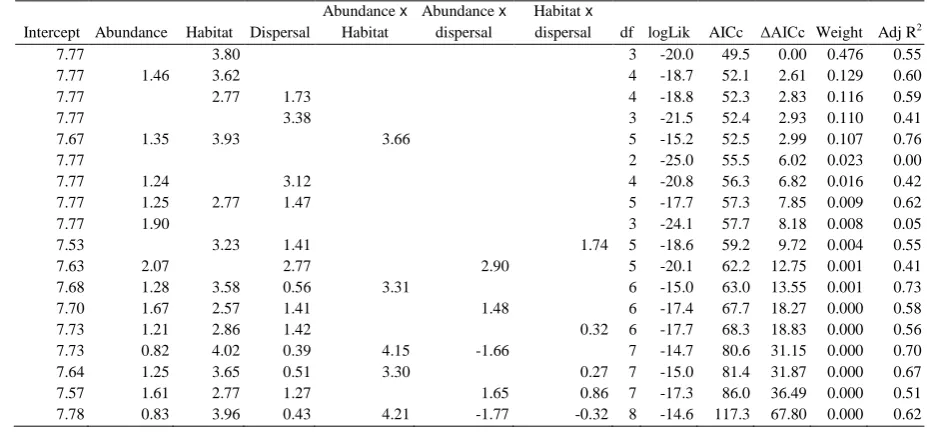 Table S6. Alternative general linear models assessed using an information-theoretic approach 