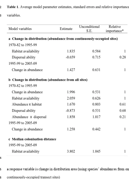 Table 1. Average model parameter estimates, standard errors and relative importance of 