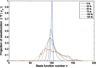 Figure 3. Time evolution of ethylene’s wave function in a train basis set. The basis is moving
