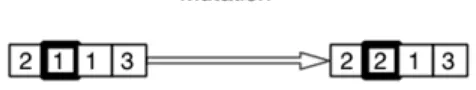 Fig. 3. Illustrating the mechanism of mutation 