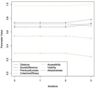 Fig. 6. Parameter values for the best model after each GA iteration 